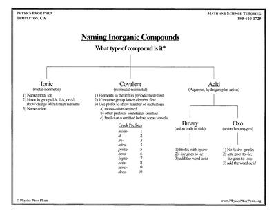 Naming Inorganic Compounds